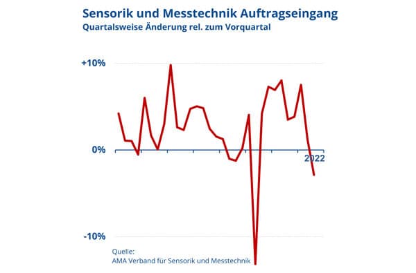 AMA_Auftragseingang_Q3_2022