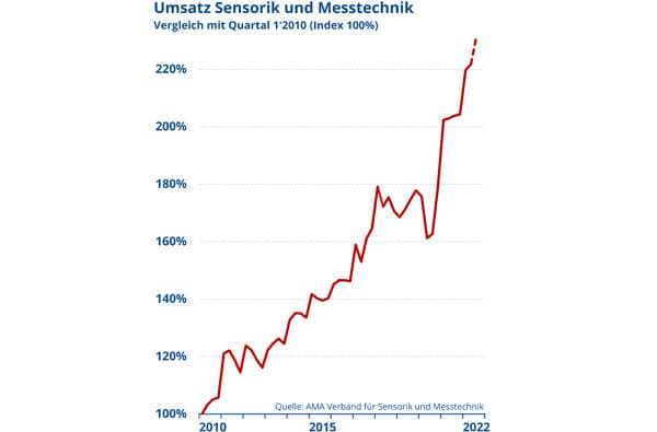 AMA_Umsatz_2._Quartal_2022