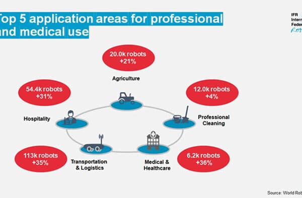 Grafik_IFR_Top_5_application_areas_bearb