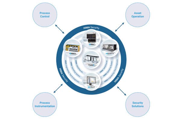 Hima_Independent_Open_Platform