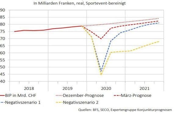 Seco_Shutdown-Szenarien