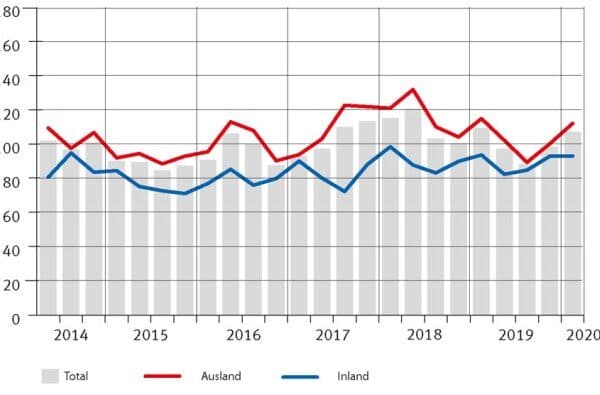Pressegrafik_1q2020_Alle Sprachen.indd