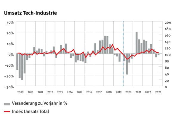 Swissmem_Umsatz_Tech-Industrie_Q3_2023