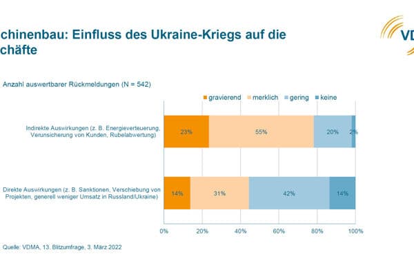 VDMA_13._Blitzumfrage_Grafik_5
