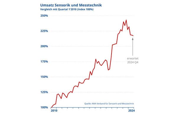 Umsatz in der Sensorik und Messtechnik stagniert im 3. Quartal 2024.