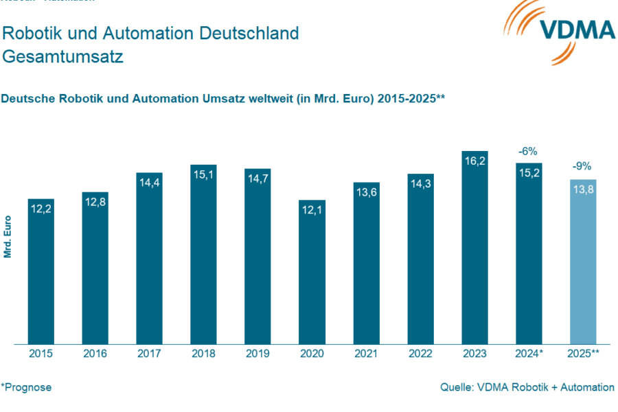 Grafik, die zeigt: Deutsche Robotik und Automation verliert an Wettbewerbsfähigkeit.