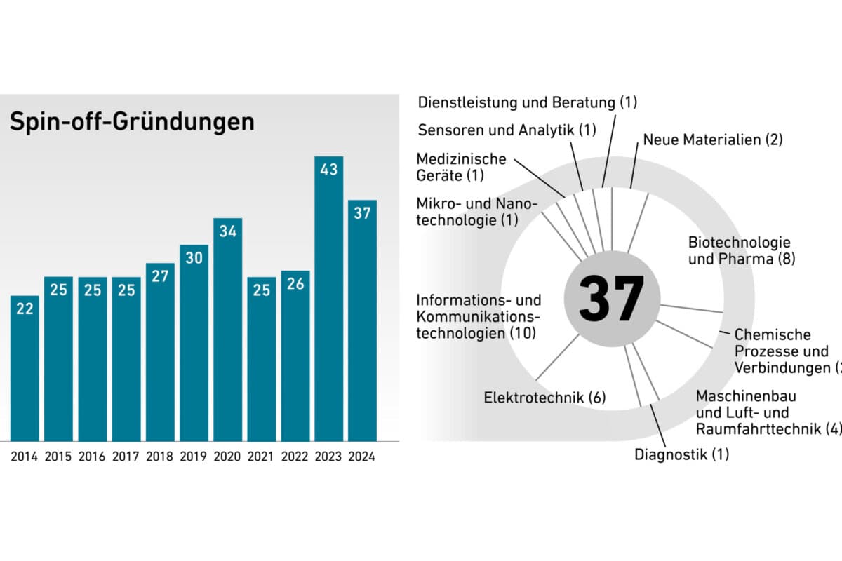 Spin-off-Gruendungen ETH 2024 NEU