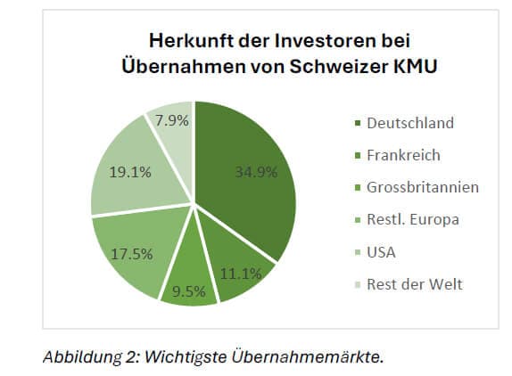 Wichtigste Übernahmemärkte.