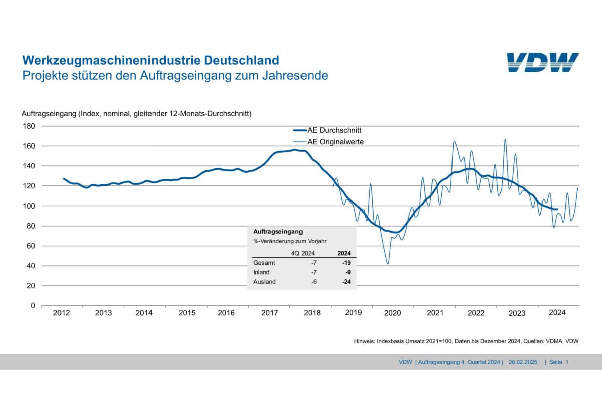 Auftragseingang in der deutschen Werkzeugmaschinenindustrie.