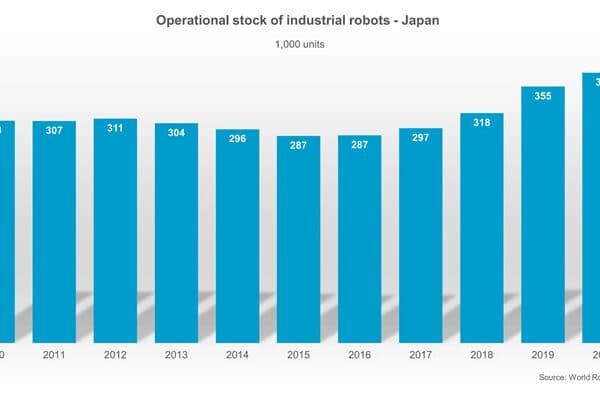 IFR_Japan_groesster_Hersteller_von_Industrie-Robotern