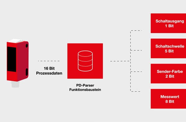 Leuze_Screen_IO-Link_Einfacher_Datenzugang_de