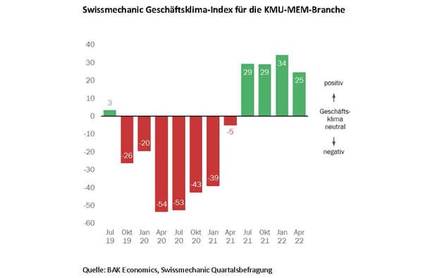 Swissmechanic_Geschaeftsklima-Index_fuer_die_KMU-MEM-Branche