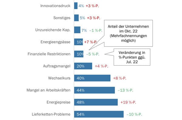 Swissmechanic_Wirtschaftsbarometer_2022_Q4_Groesste_Herausforderungen