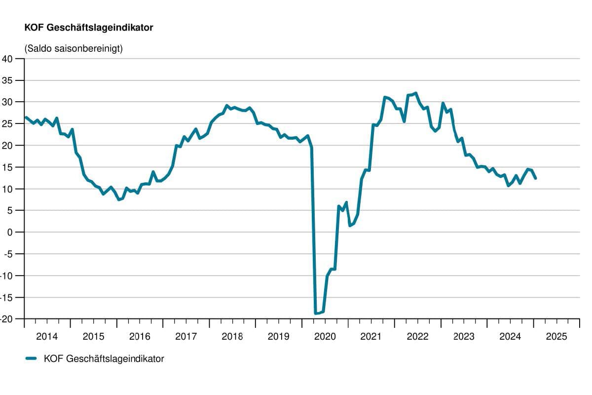 KOF-Geschäftslageindikator.