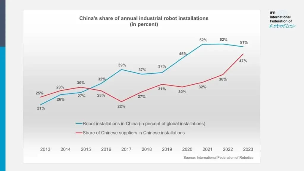 Teaser_China_Share_Industrial_Robot_Installations_