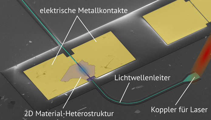 Forscher verbessern Lichtdetektor 