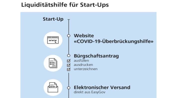 Auch Startups erhalten Corona-Kredite